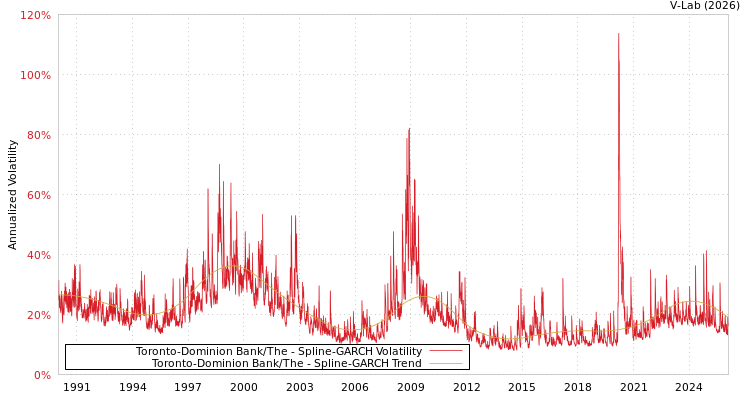 graph of Toronto-Dominion Bank/The SGARCH