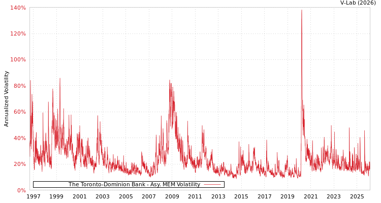 graph of The Toronto-Dominion Bank AMEM