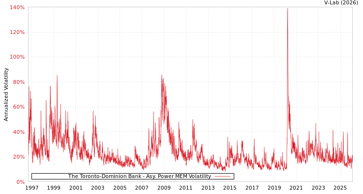 graph of The Toronto-Dominion Bank APMEM