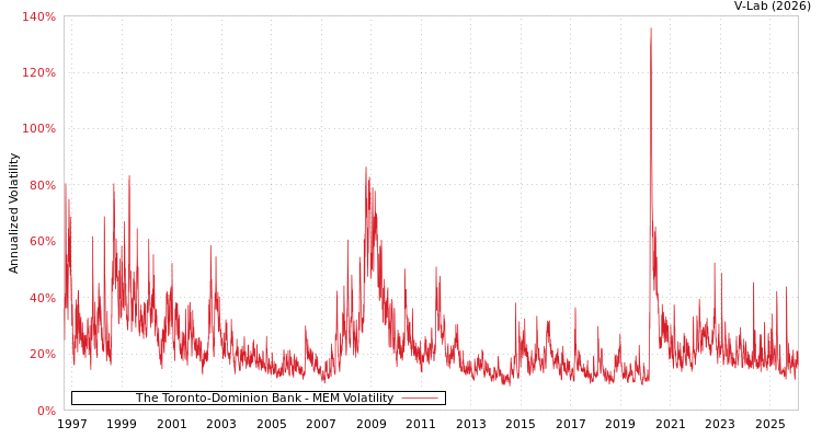 graph of The Toronto-Dominion Bank MEM