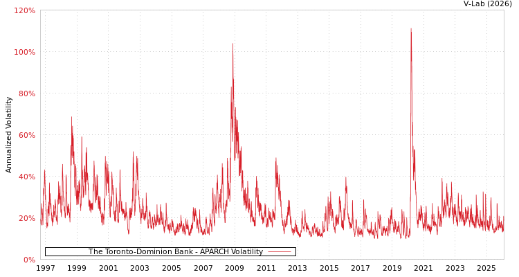 graph of The Toronto-Dominion Bank APARCH
