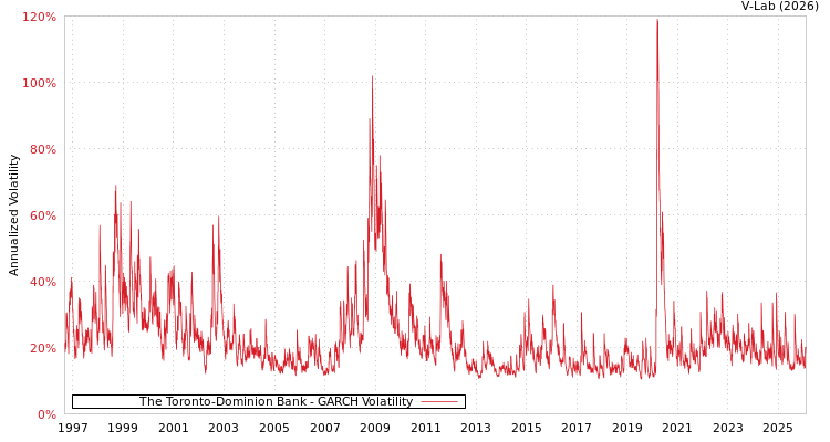 graph of The Toronto-Dominion Bank GARCH