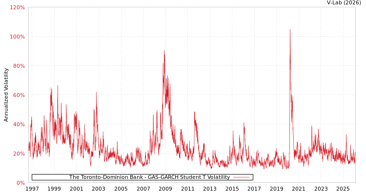 graph of The Toronto-Dominion Bank GAS-GARCH-T