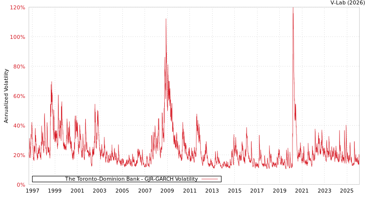 graph of The Toronto-Dominion Bank GJR-GARCH