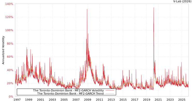 graph of The Toronto-Dominion Bank MF2-GARCH