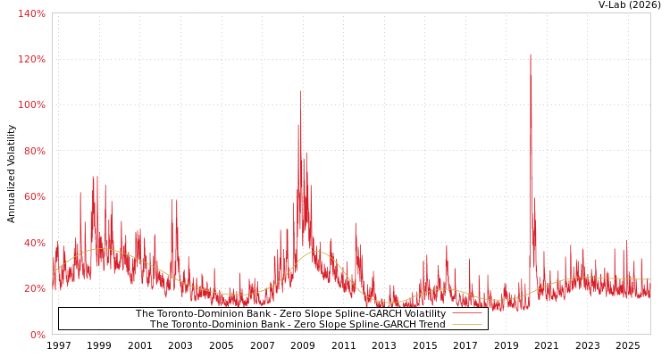 graph of The Toronto-Dominion Bank S0GARCH