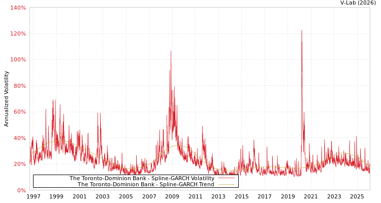 graph of The Toronto-Dominion Bank SGARCH