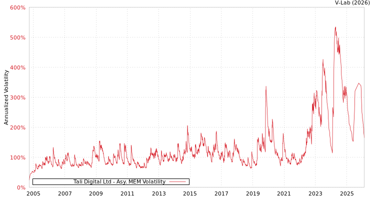 graph of Tali Digital Ltd AMEM