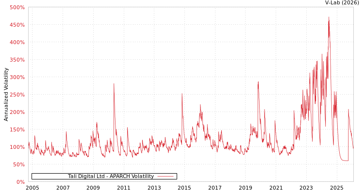 graph of Tali Digital Ltd APARCH