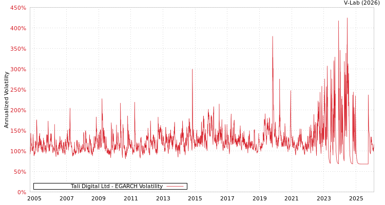 graph of Tali Digital Ltd EGARCH