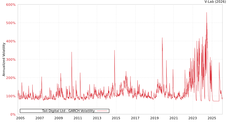 graph of Tali Digital Ltd GARCH