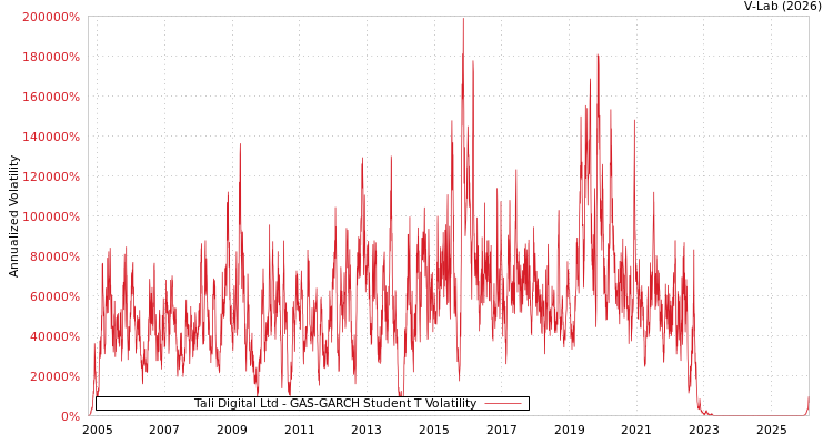 graph of Tali Digital Ltd GAS-GARCH-T