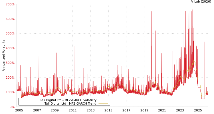 graph of Tali Digital Ltd MF2-GARCH