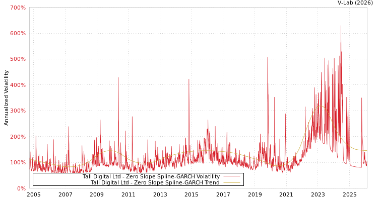 graph of Tali Digital Ltd S0GARCH