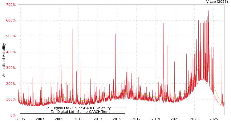 graph of Tali Digital Ltd SGARCH