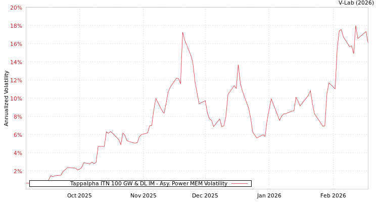 graph of Tappalpha ITN 100 GW & DL IM APMEM
