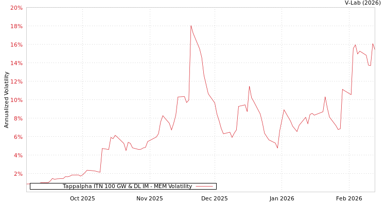 graph of Tappalpha ITN 100 GW & DL IM MEM