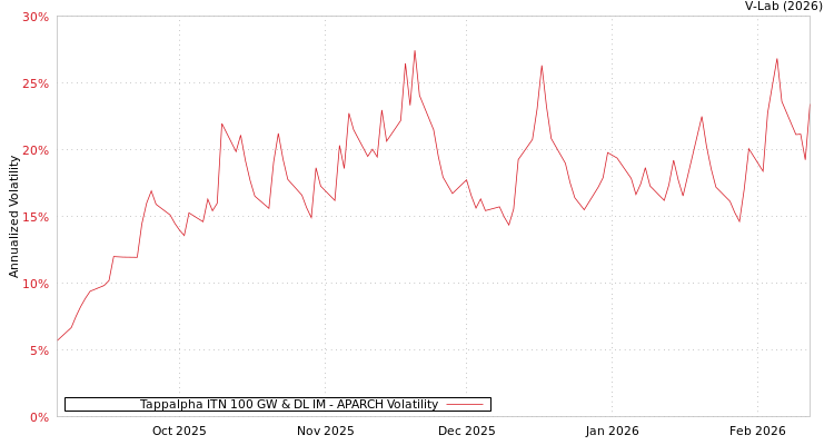 graph of Tappalpha ITN 100 GW & DL IM APARCH