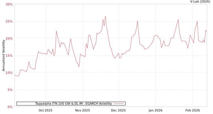 graph of Tappalpha ITN 100 GW & DL IM EGARCH
