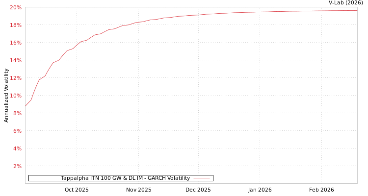 graph of Tappalpha ITN 100 GW & DL IM GARCH