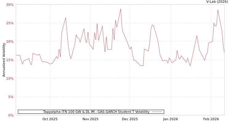 graph of Tappalpha ITN 100 GW & DL IM GAS-GARCH-T