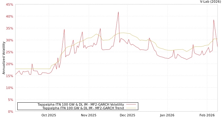 graph of Tappalpha ITN 100 GW & DL IM MF2-GARCH