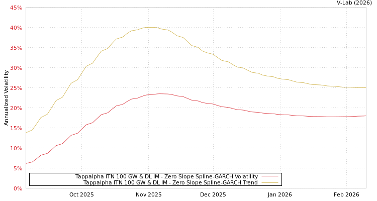 graph of Tappalpha ITN 100 GW & DL IM S0GARCH