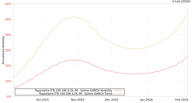 graph of Tappalpha ITN 100 GW & DL IM SGARCH