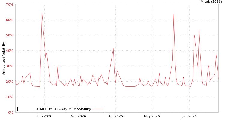 graph of TDAQ Lift ETF AMEM