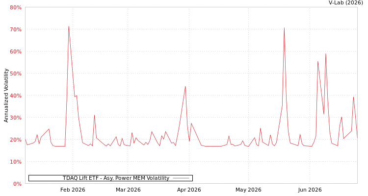 graph of TDAQ Lift ETF APMEM