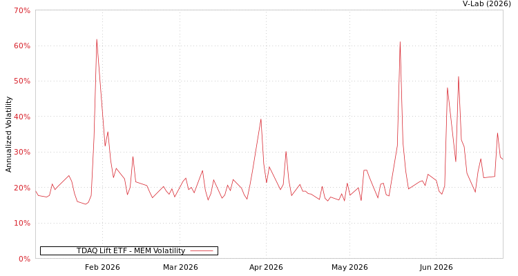graph of TDAQ Lift ETF MEM