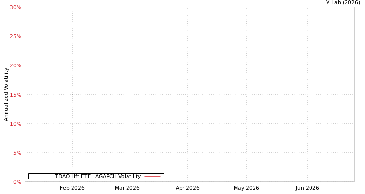 graph of TDAQ Lift ETF AGARCH