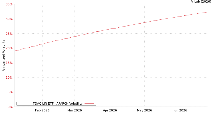 graph of TDAQ Lift ETF APARCH