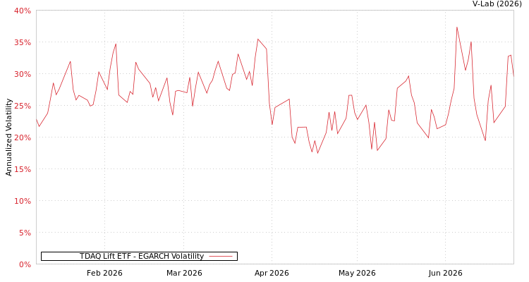 graph of TDAQ Lift ETF EGARCH