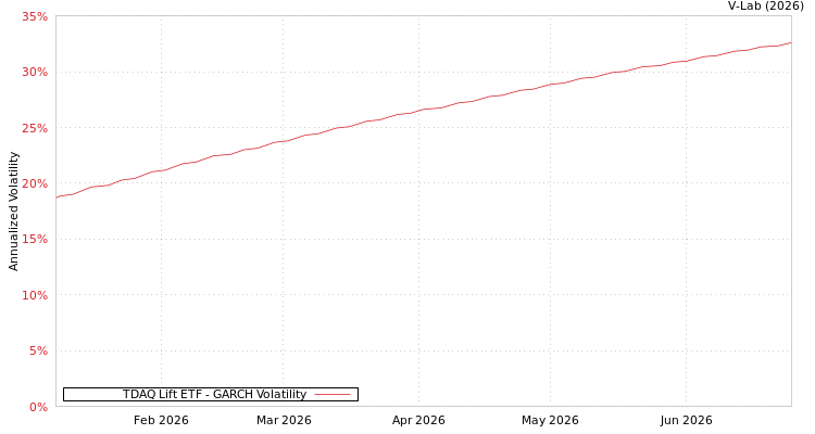 graph of TDAQ Lift ETF GARCH