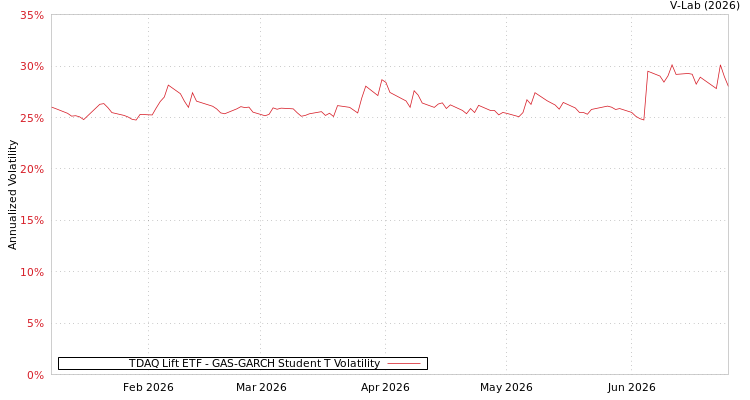 graph of TDAQ Lift ETF GAS-GARCH-T