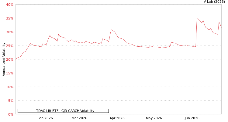 graph of TDAQ Lift ETF GJR-GARCH