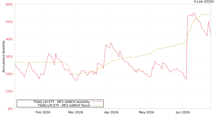 graph of TDAQ Lift ETF MF2-GARCH