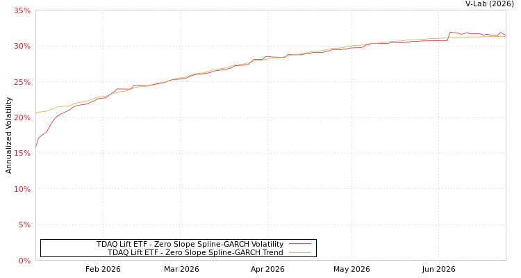 graph of TDAQ Lift ETF S0GARCH
