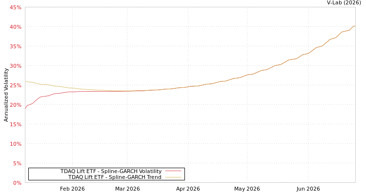 graph of TDAQ Lift ETF SGARCH
