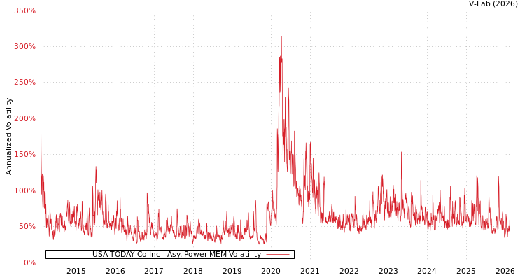 graph of USA TODAY Co Inc APMEM