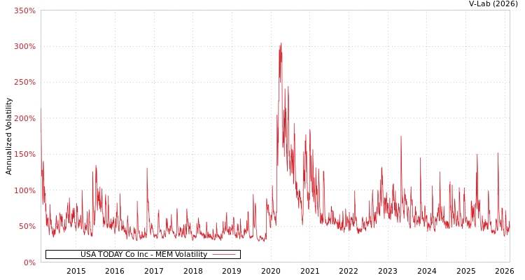 graph of USA TODAY Co Inc MEM