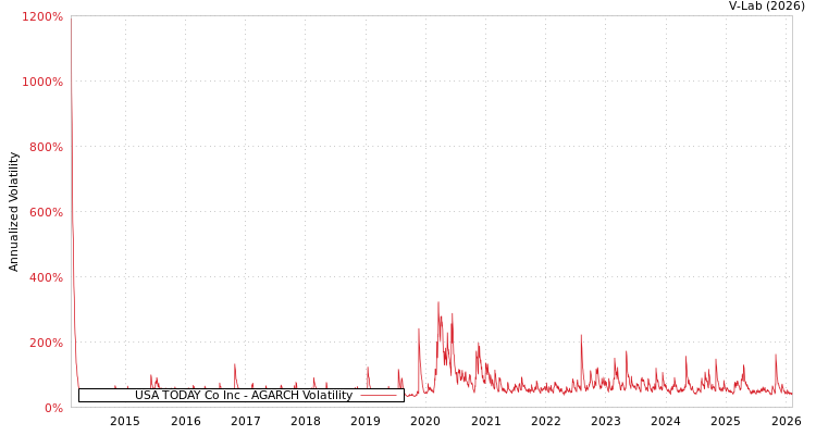 graph of USA TODAY Co Inc AGARCH