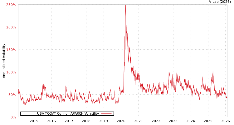 graph of USA TODAY Co Inc APARCH