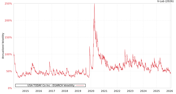 graph of USA TODAY Co Inc EGARCH