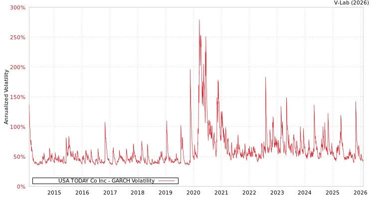 graph of USA TODAY Co Inc GARCH