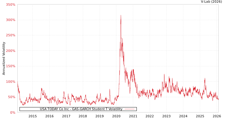 graph of USA TODAY Co Inc GAS-GARCH-T