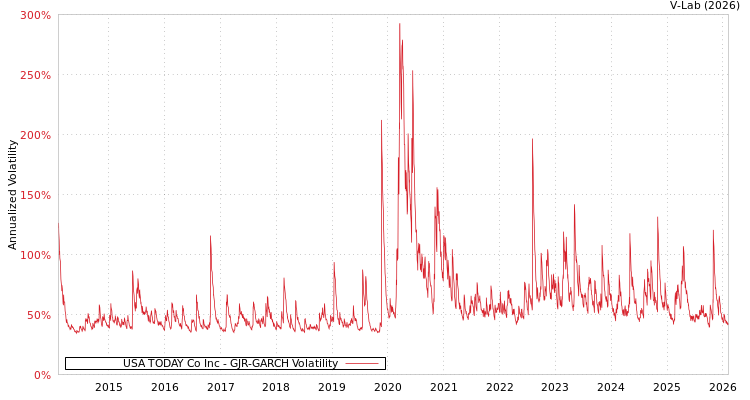 graph of USA TODAY Co Inc GJR-GARCH