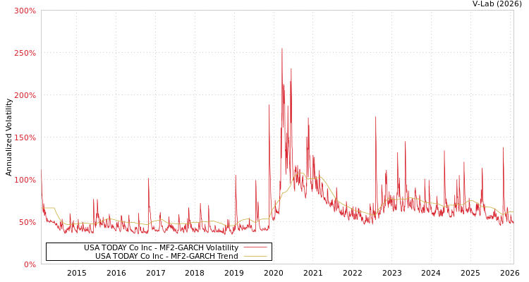 graph of USA TODAY Co Inc MF2-GARCH