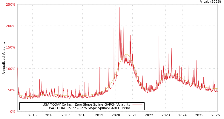 graph of USA TODAY Co Inc S0GARCH